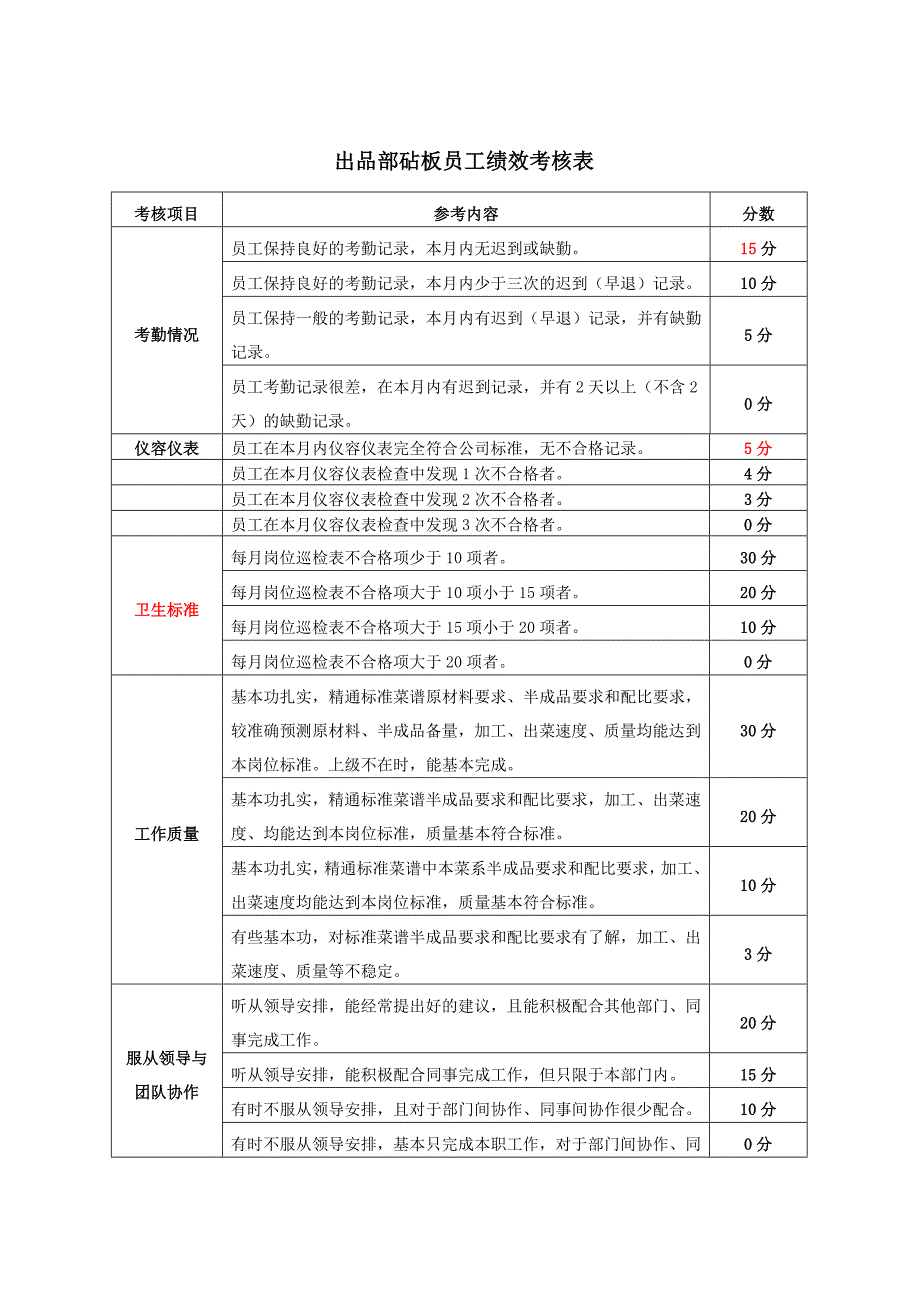 出品部打荷员工绩效考核表.doc_第2页