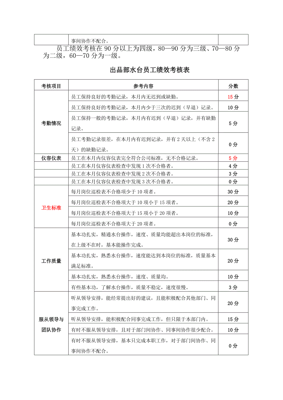 出品部打荷员工绩效考核表.doc_第3页