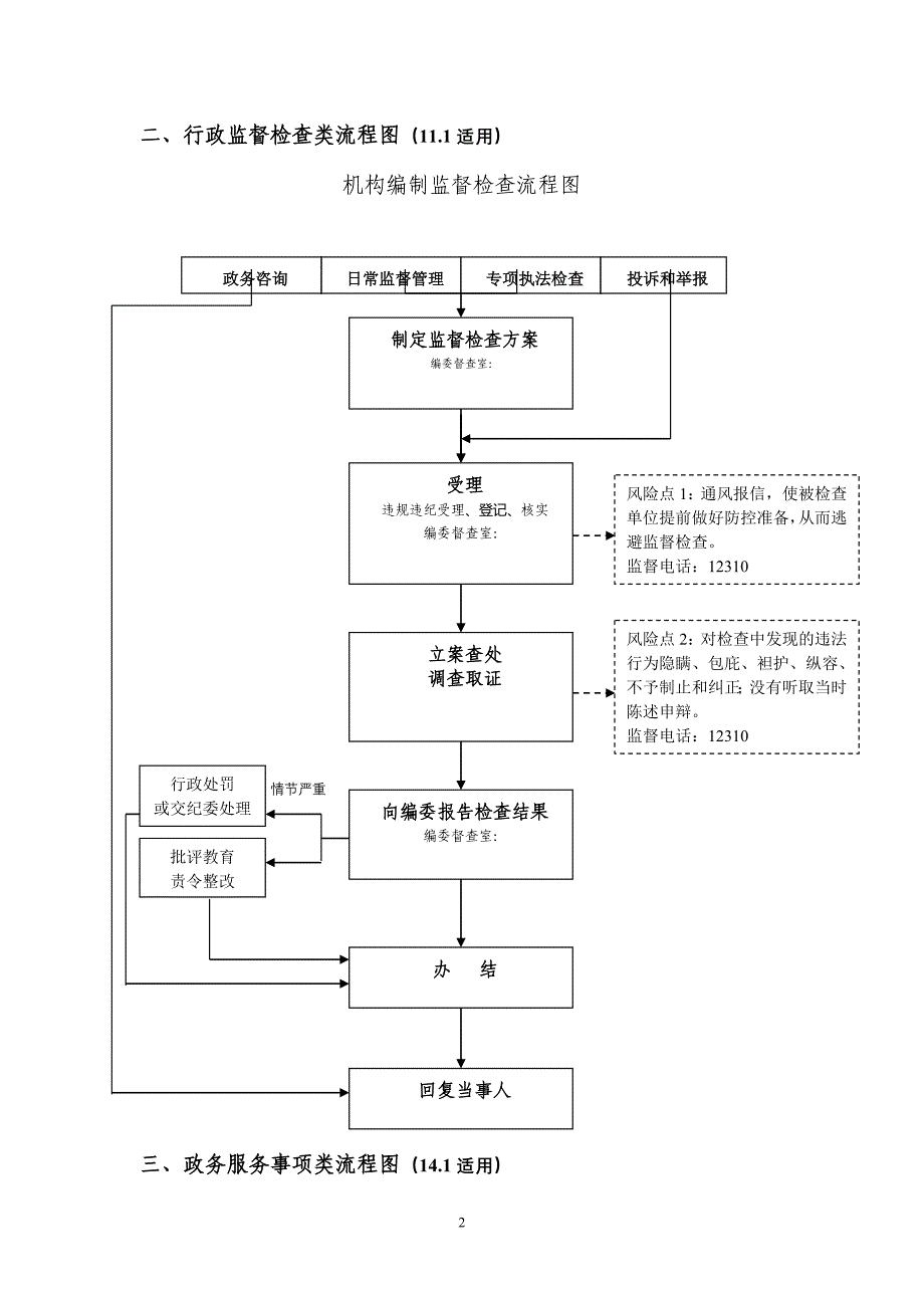 编办行政权力清理流程图汇编_第2页