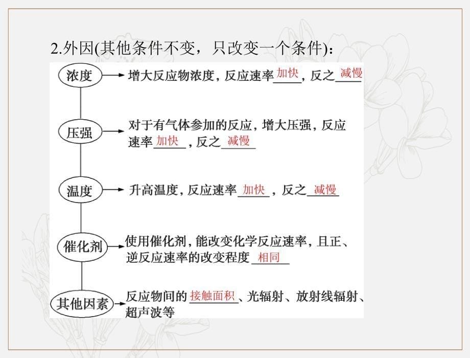 高考化学一轮复习课件：模块2 第五单元 第1节 化学反应速率及其影响因素_第5页