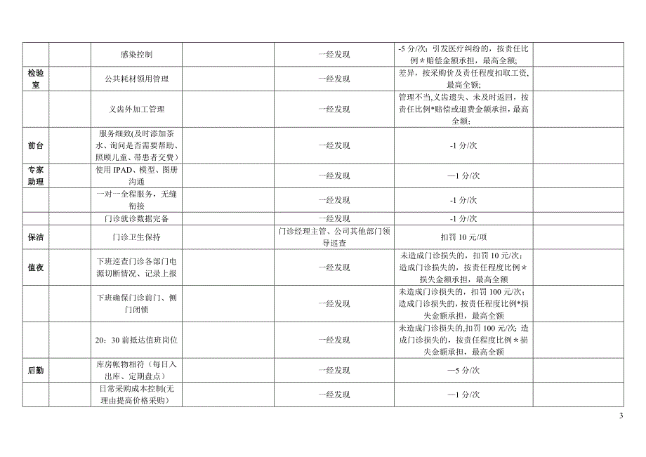 口腔门诊员工考核项目_第3页