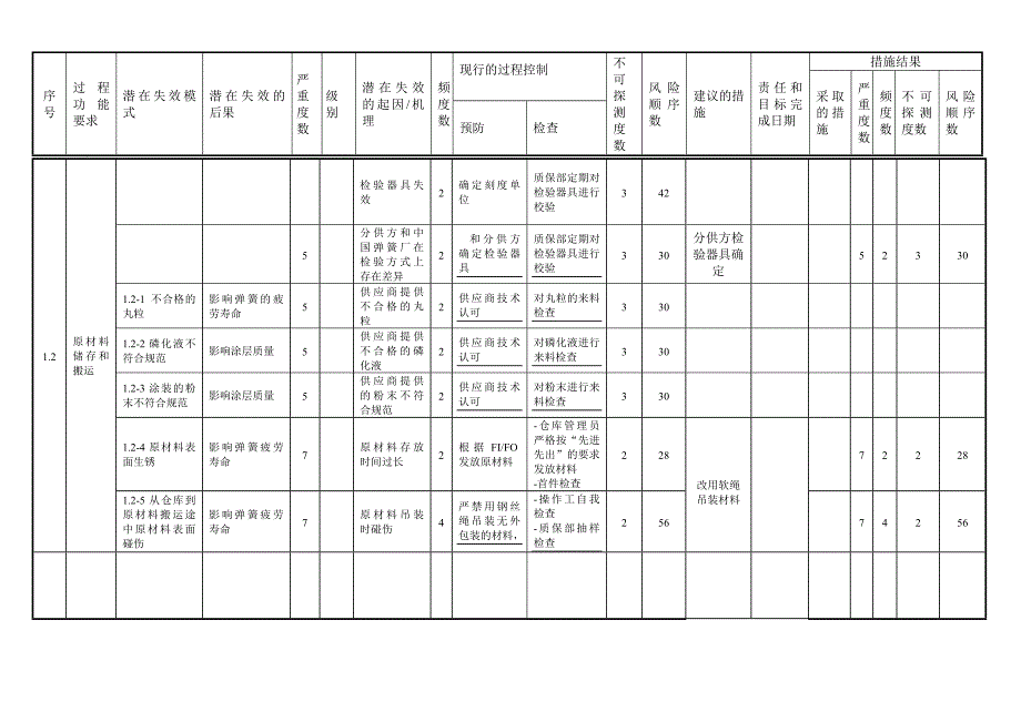 FMEA经典案例.doc_第2页