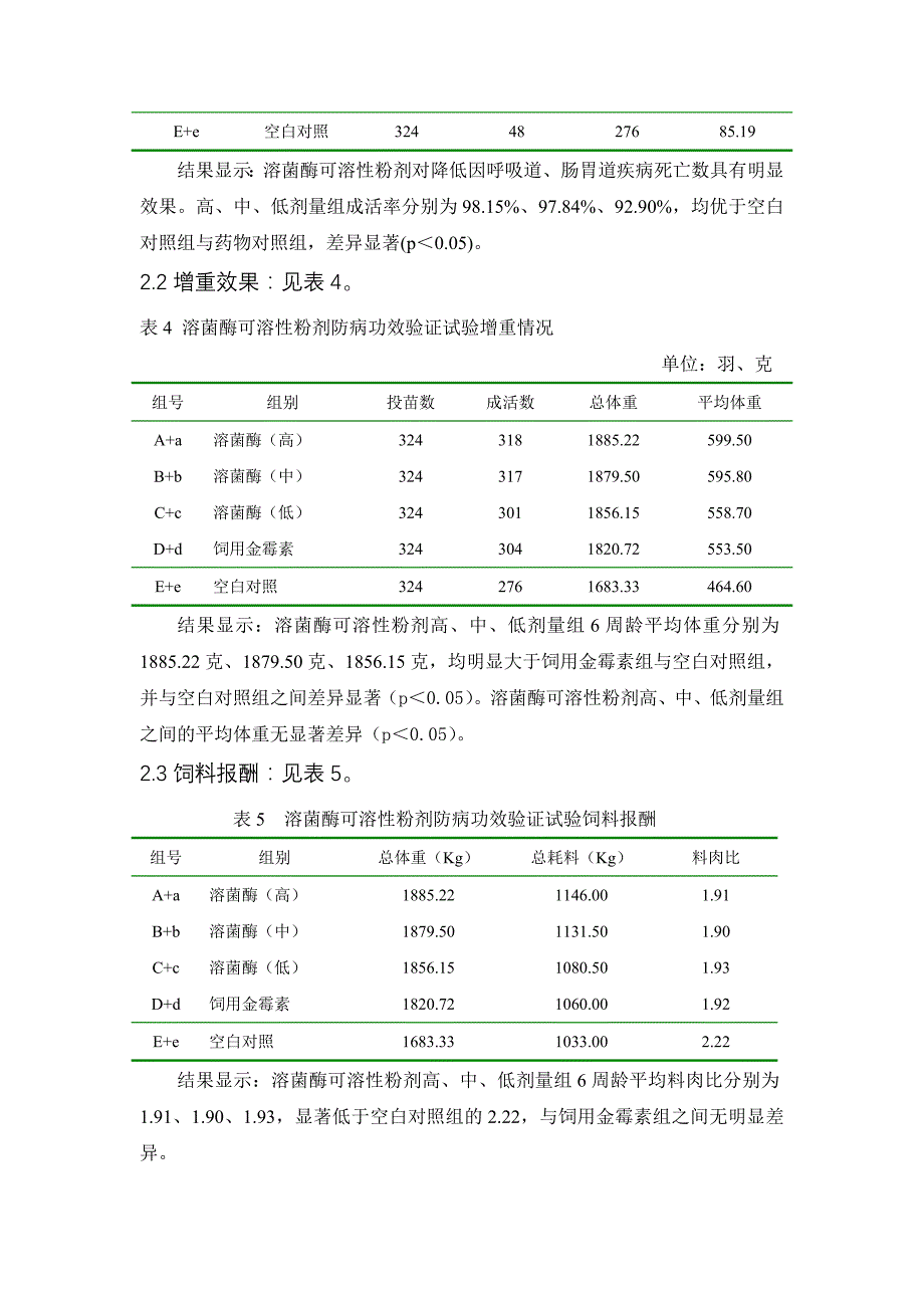 溶菌酶可溶性粉剂用于肉鸡疾病预防.doc_第3页