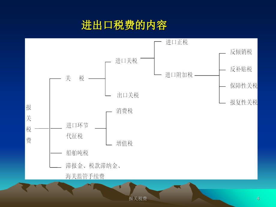 报关税费课件_第4页