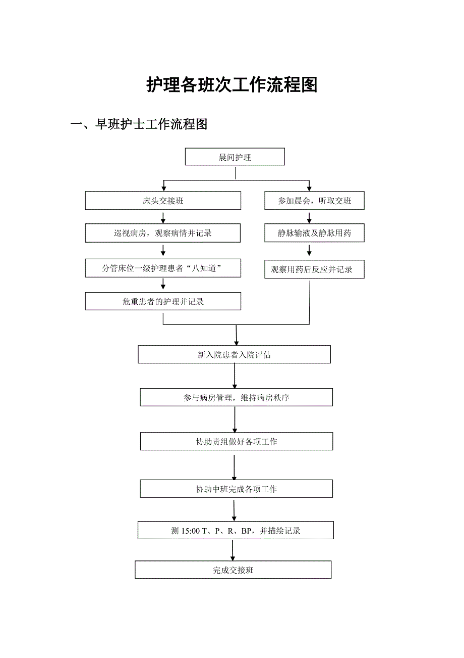 护理各班次工作流程图(修改版).doc_第1页