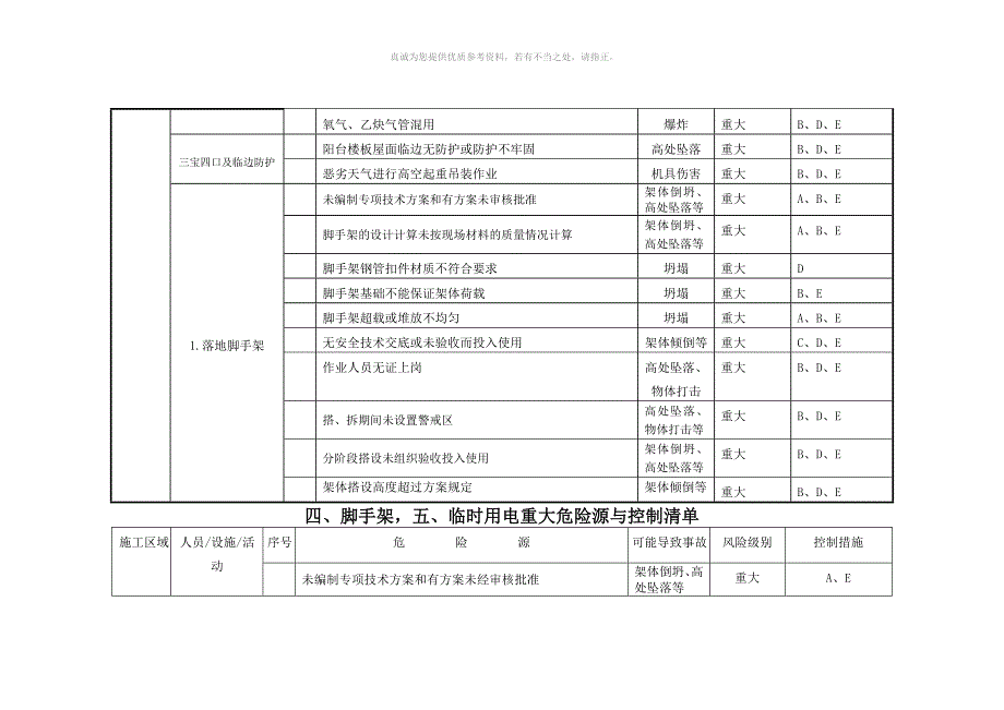 施工现场重大危险源与控制清单_第4页