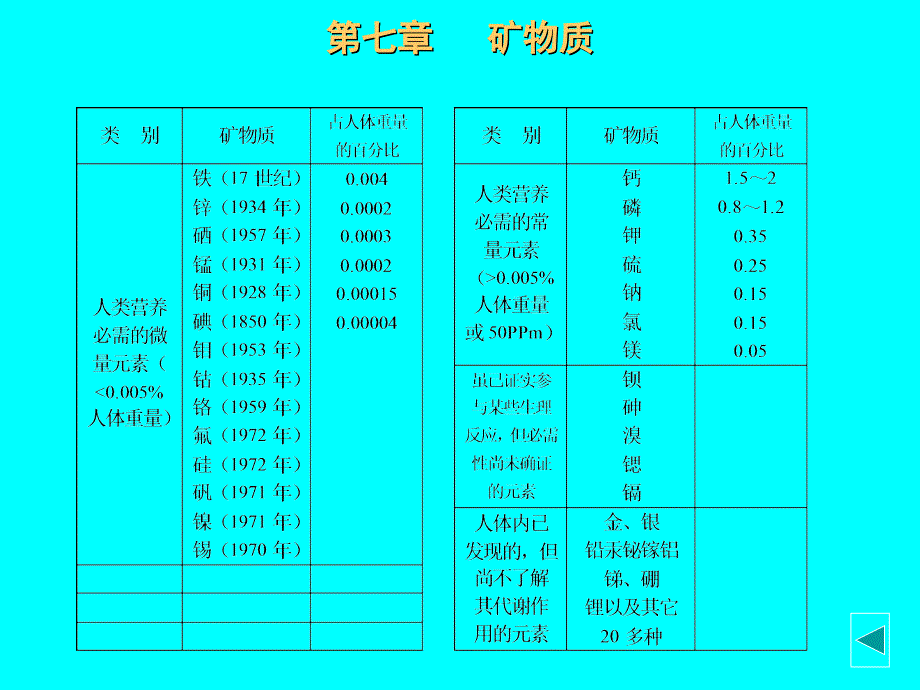 第七章矿物质_第3页