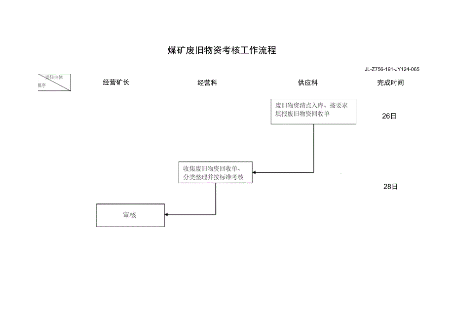 煤矿废旧物资考核工作流程_第1页