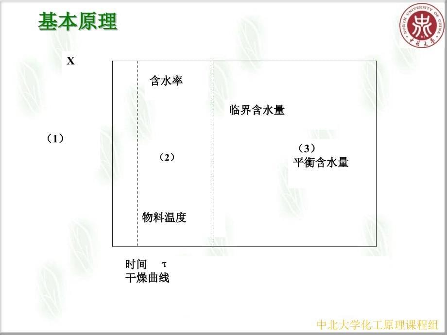 流化床干燥实验PPT课件_第5页