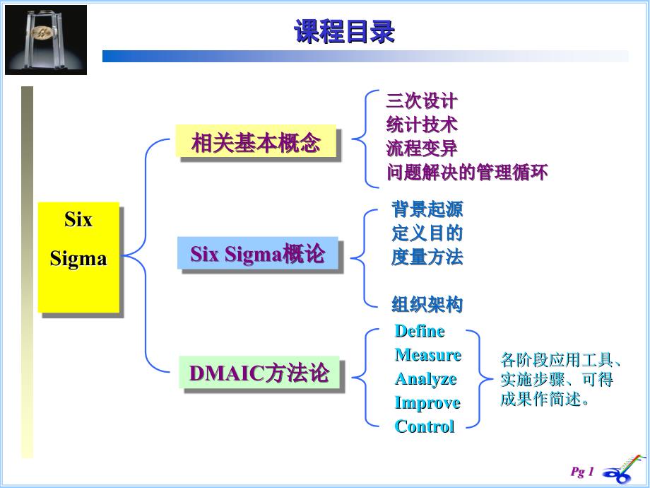 SixSigma管理基本概念_第1页