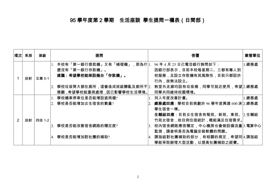 95学年度第2学期生活座谈学生提问一栏表(日间部).doc_第1页