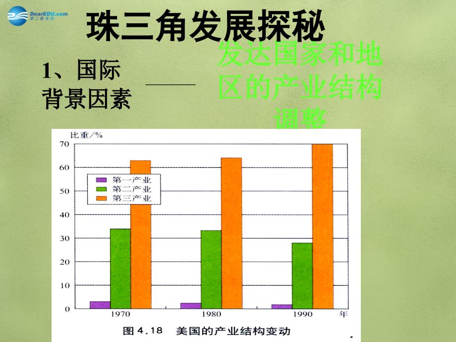 高中地理 4.2 区域工业化与城市化 以我国珠江三角洲地区为例课件 新人教版必修名师制作优质学案新_第4页