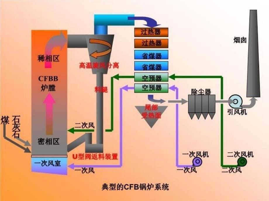 最新循环流化床讲义PPT课件_第5页