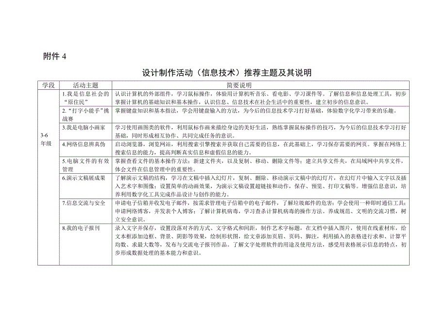 附件四设计制作活动（信息技术）推荐主题及其说明.docx_第1页