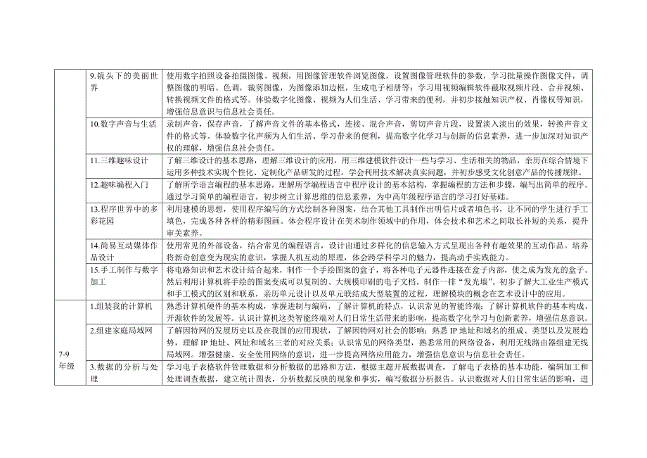 附件四设计制作活动（信息技术）推荐主题及其说明.docx_第2页