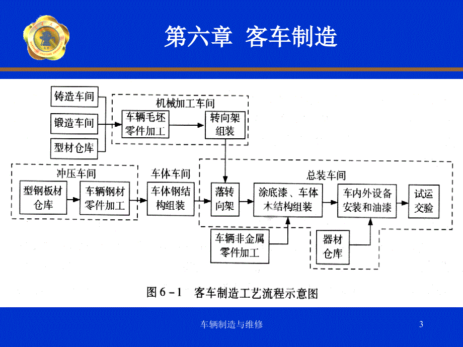 车辆制造与维修第六章_第3页