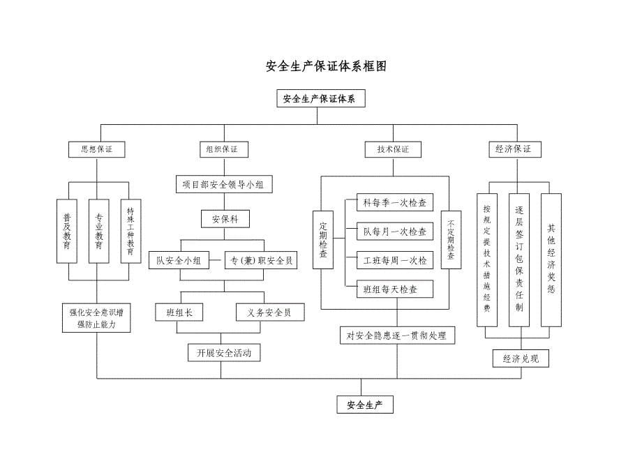 保证体系框图_第5页