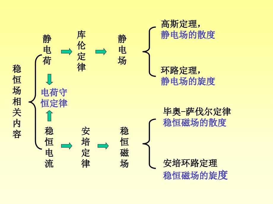 介质中麦克斯韦方程组要点_第2页