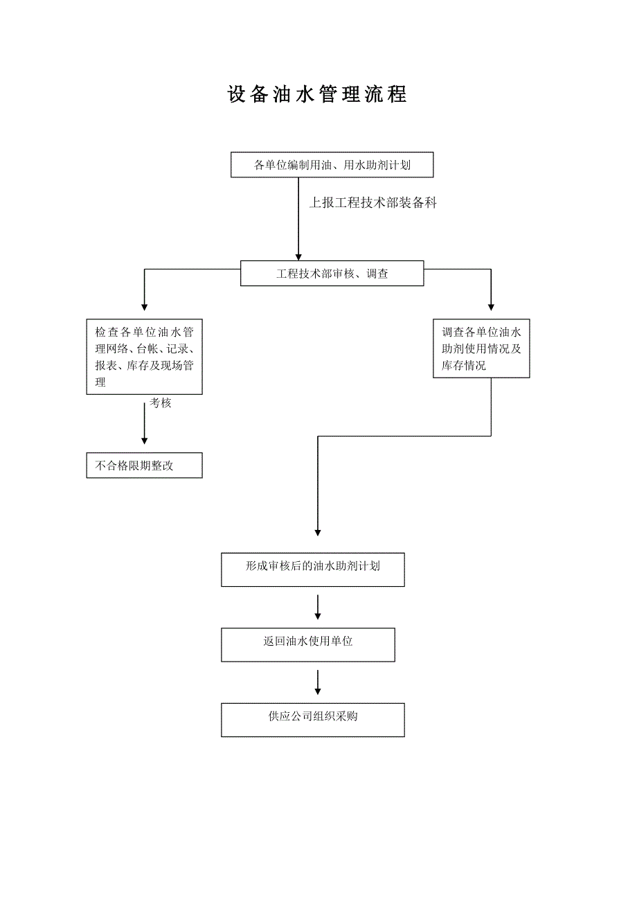 装备科管理流程_第3页