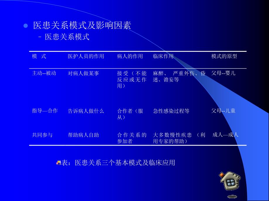 医患关系的沟通技巧_第3页