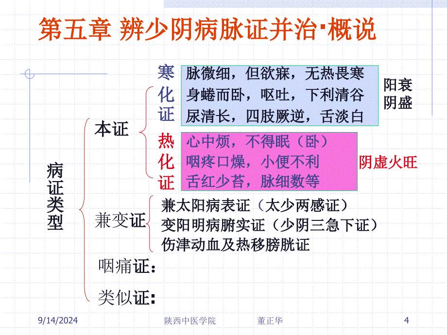 第五章辨少阴病脉证并治课件_第4页