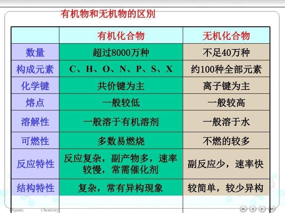 天津大学有机化学第一章绪论ppt课件_第5页