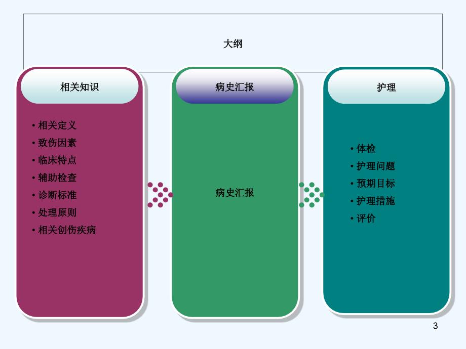 多发伤护理查房1课件_第3页