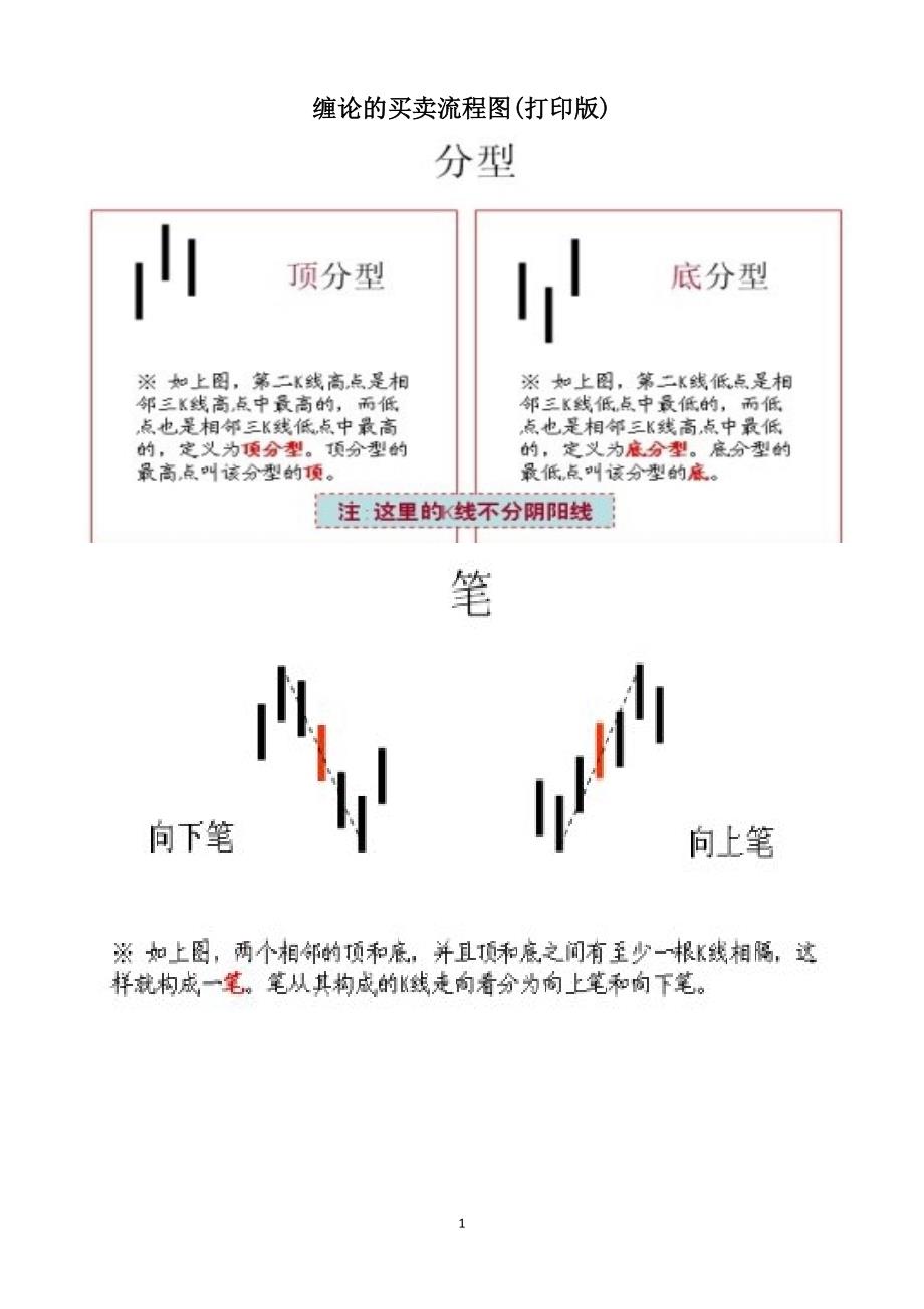 缠论的买卖流程图(打印版)_第1页