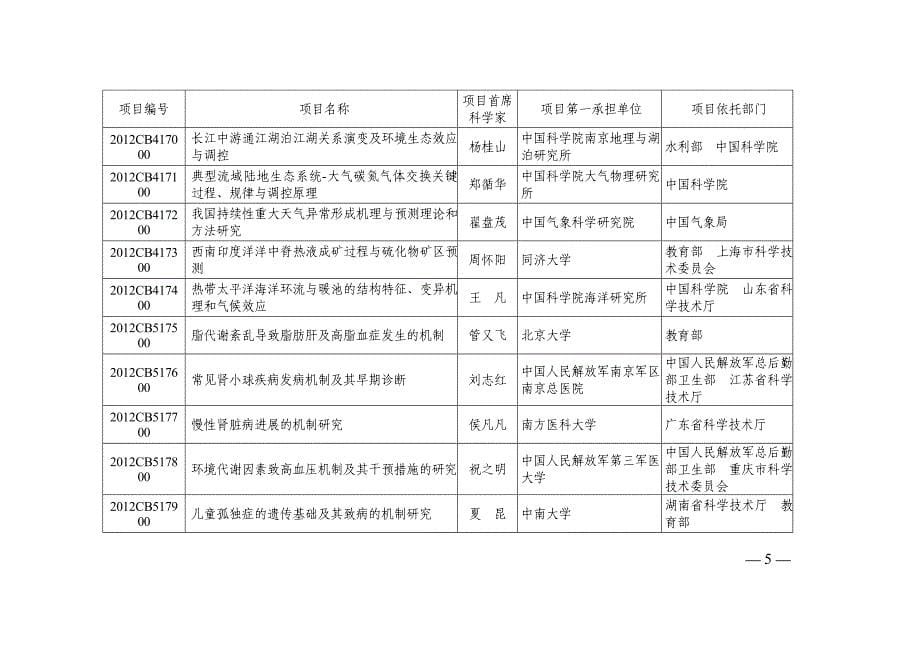 973计划2011-2012年项目清单_第5页