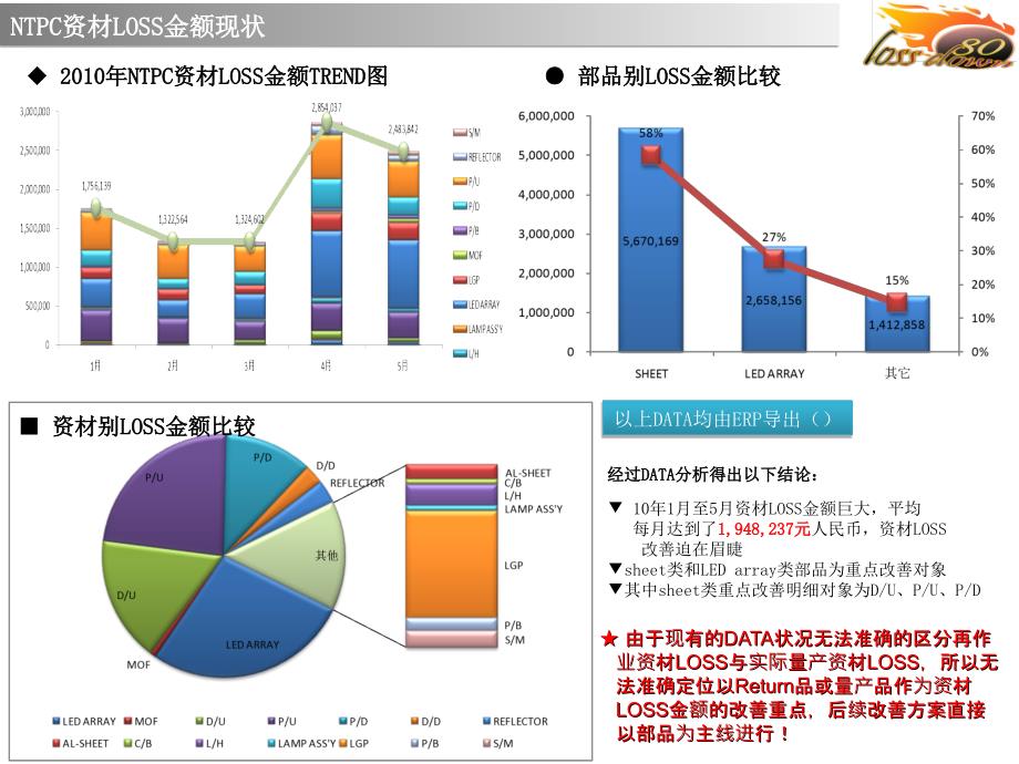 作业不良金额改善构想课件_第3页