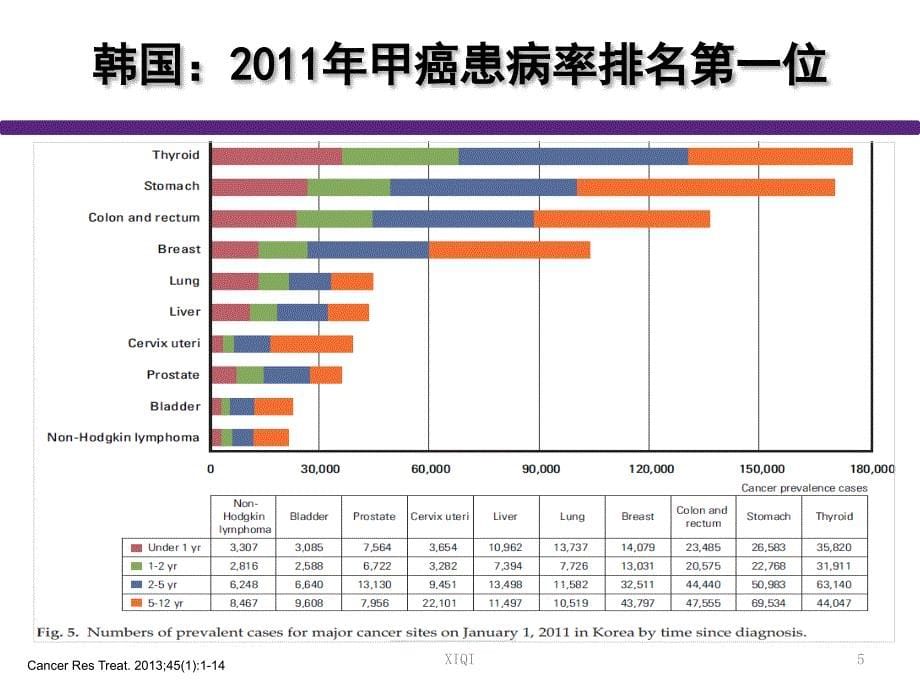 低危甲状腺乳头状癌-争议与我们的经验_第5页