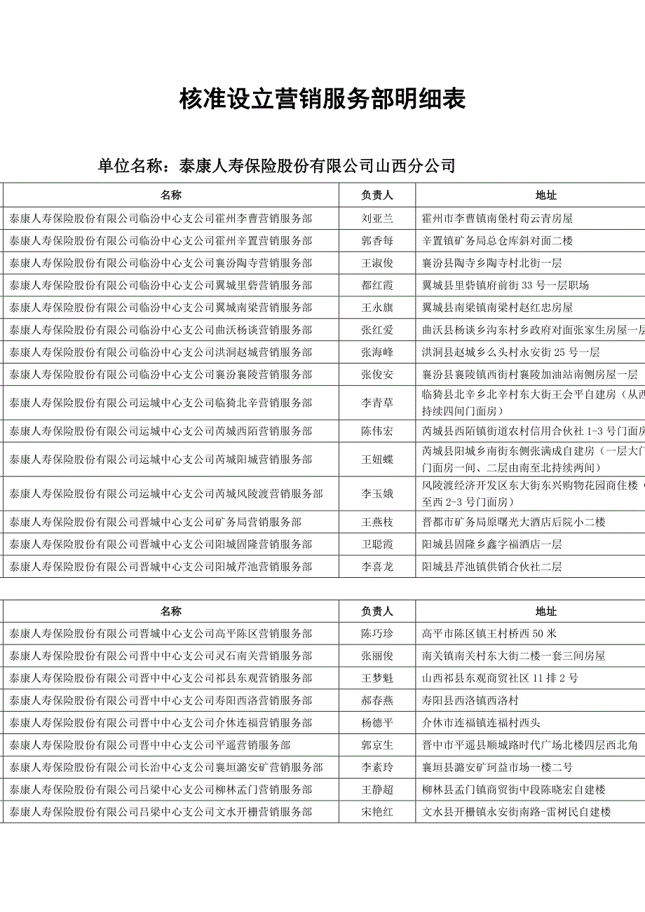 核准设立营销服务部明细表_第1页
