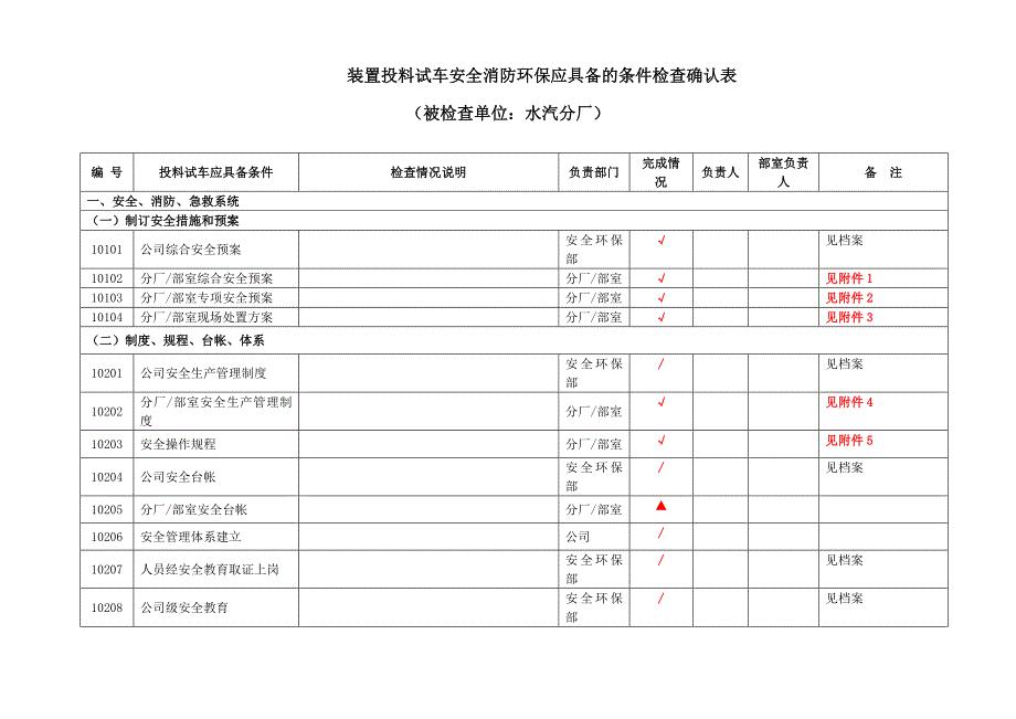 装置投料试车安全消防环保应具备的条件检查确认表