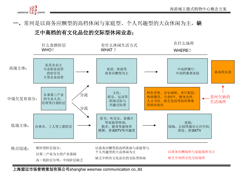 海游城产品概念方案.ppt_第4页