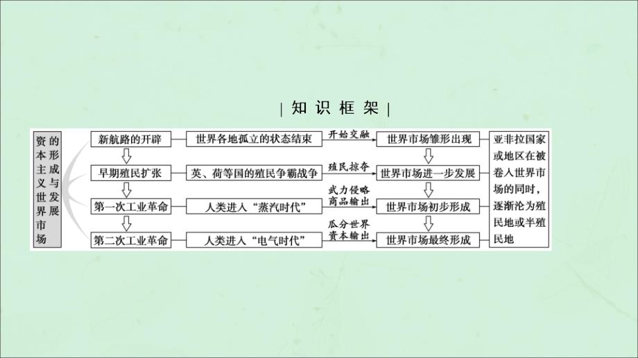 2020高考历史二轮复习 板块3 世界史 专题10 资本主义世界市场的形成与发展课件_第2页