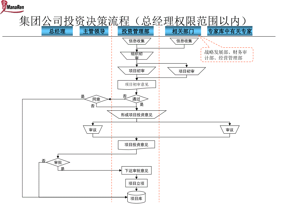 集团公司投资决策流程_第1页