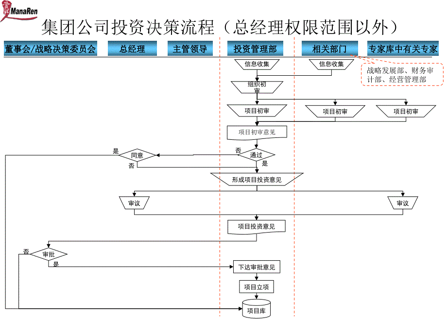 集团公司投资决策流程_第2页