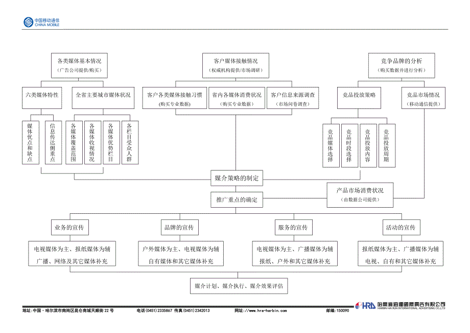 2003媒体选择思路_第1页