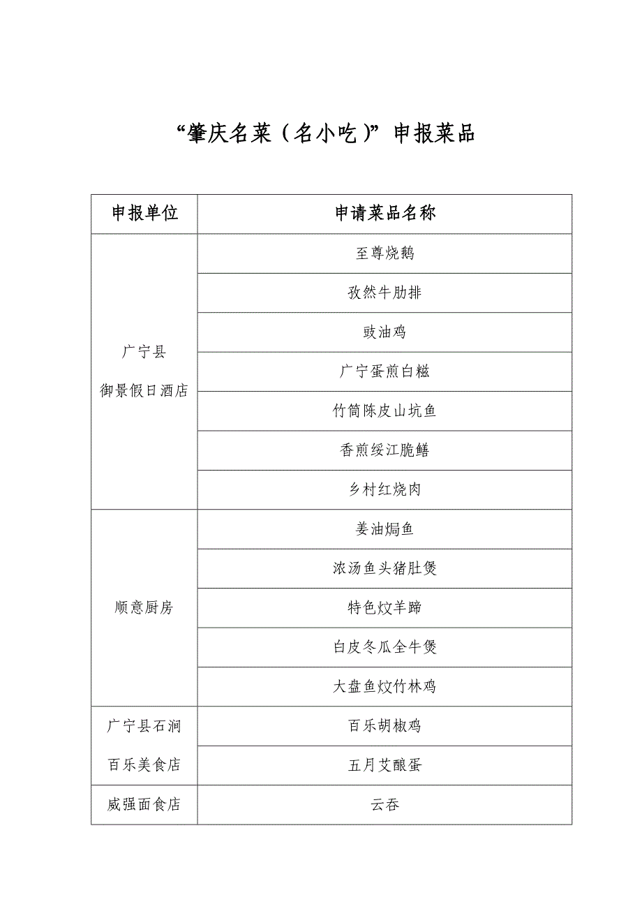 肇庆名菜（名小吃）申报菜品_第1页