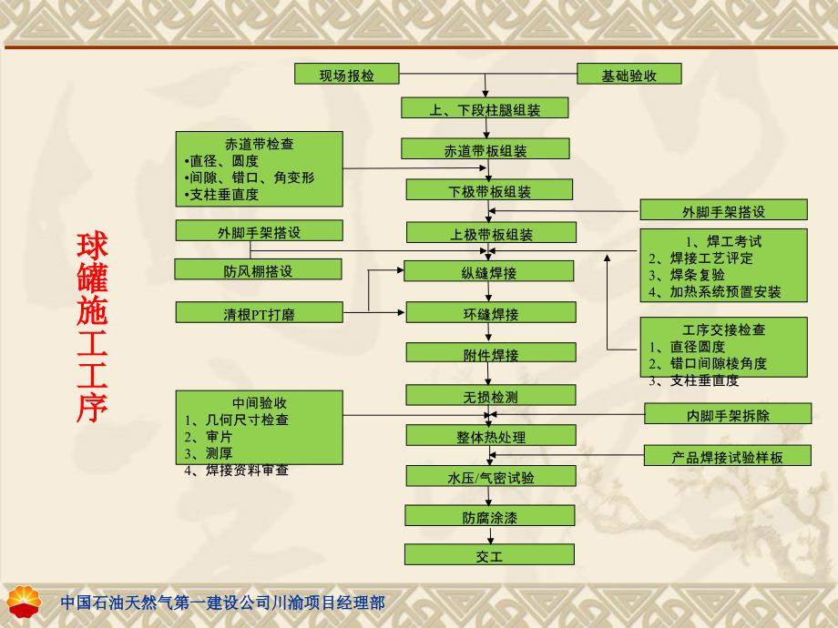 球罐施工全过程介绍PPT课件_第2页