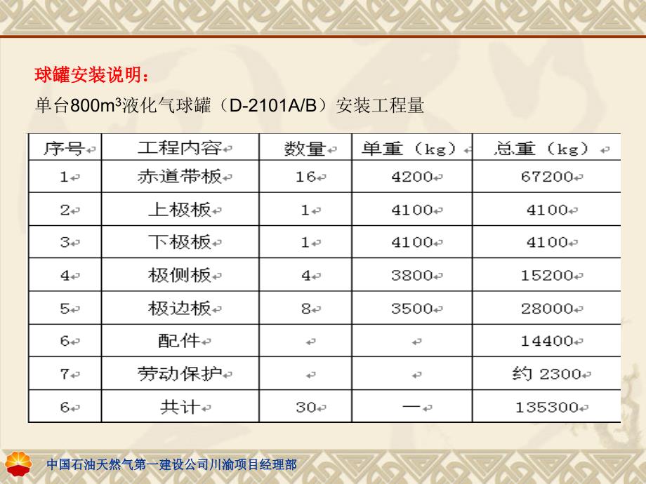 球罐施工全过程介绍PPT课件_第3页