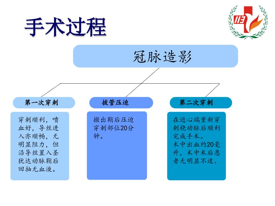 经桡动脉冠状动脉造影导致假性动脉瘤课件_第4页