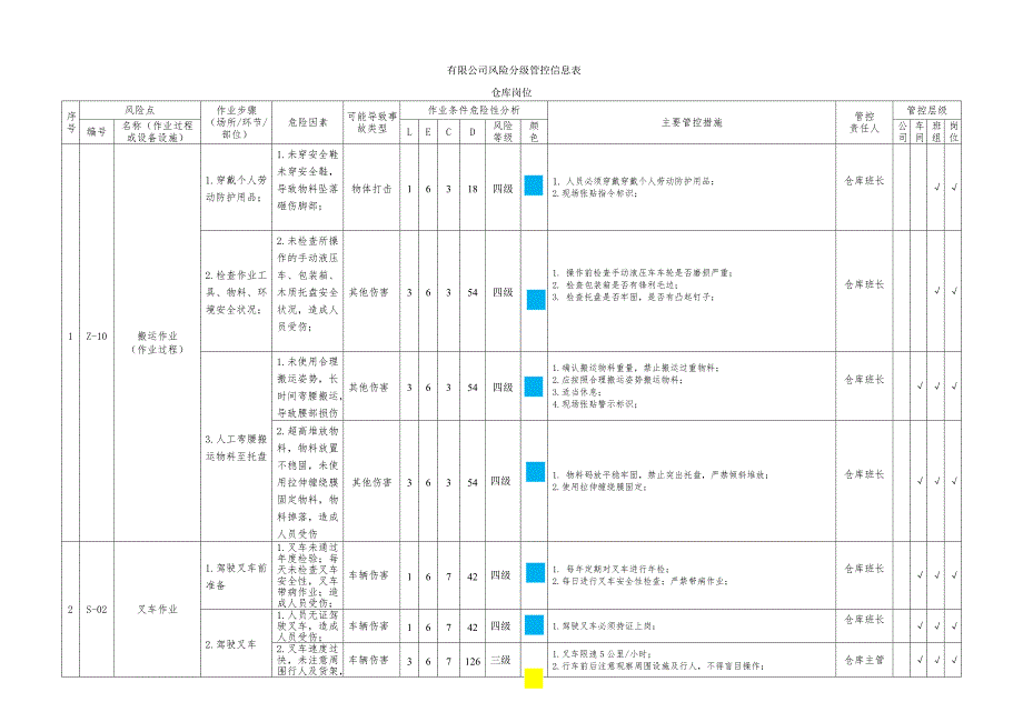 仓库作业双重预防机制风险分级管控信息表_第1页