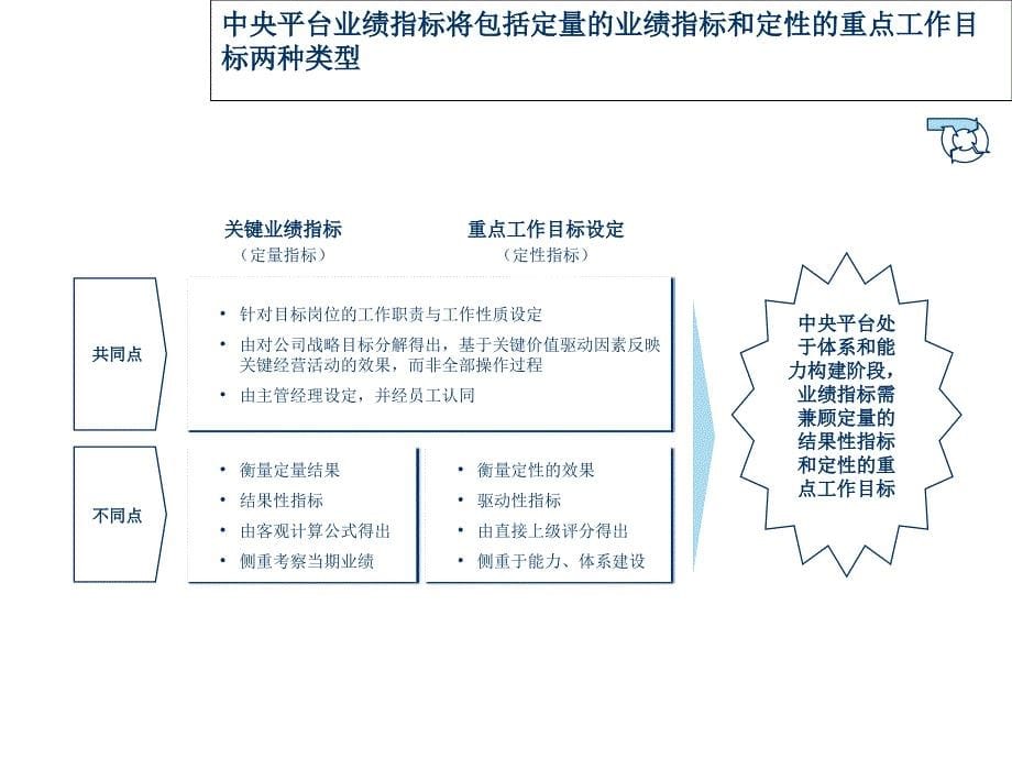 绩管理方案演示资料_第5页