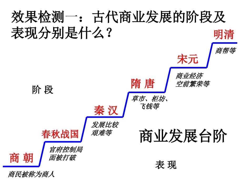 古代商业发展_第5页