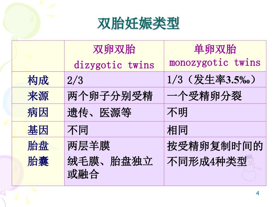 多胎妊娠与巨大胎儿教学课件幻灯PPT_第4页