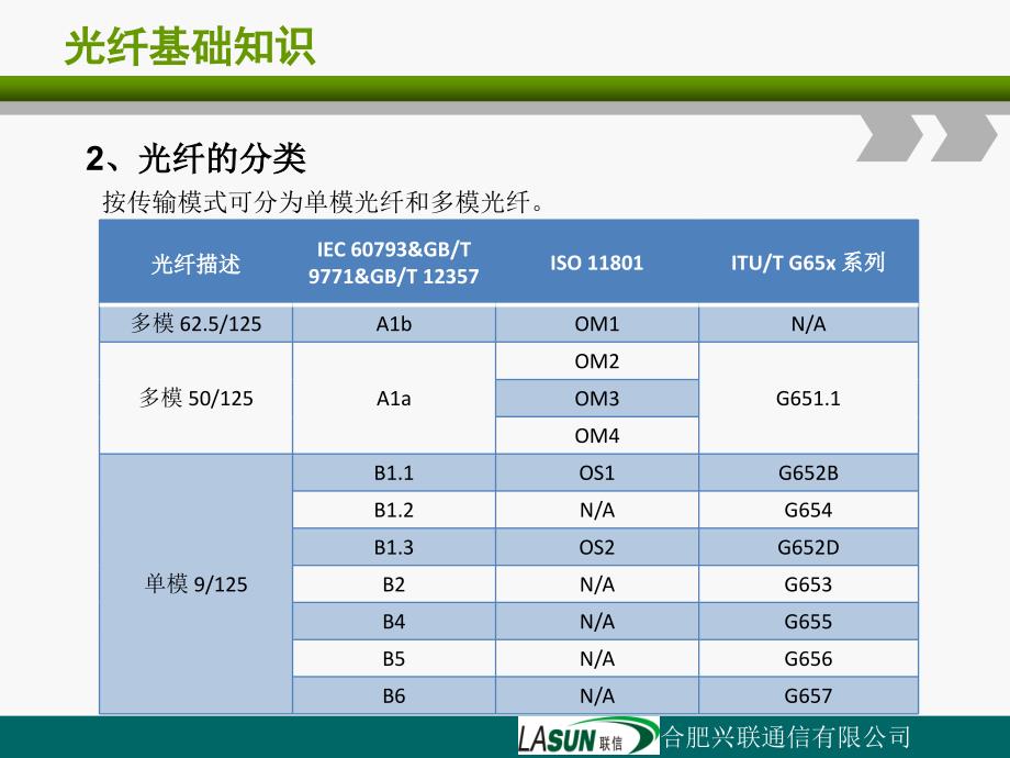 光纤光缆基础知识培训分解_第4页