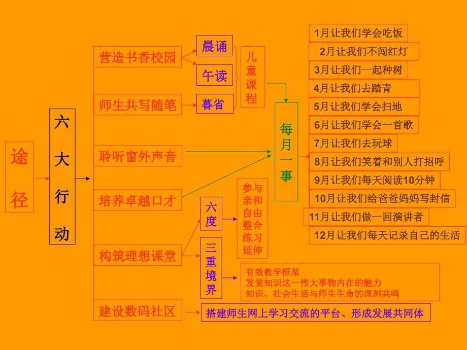 新教育的基本理念与实践要求_第5页