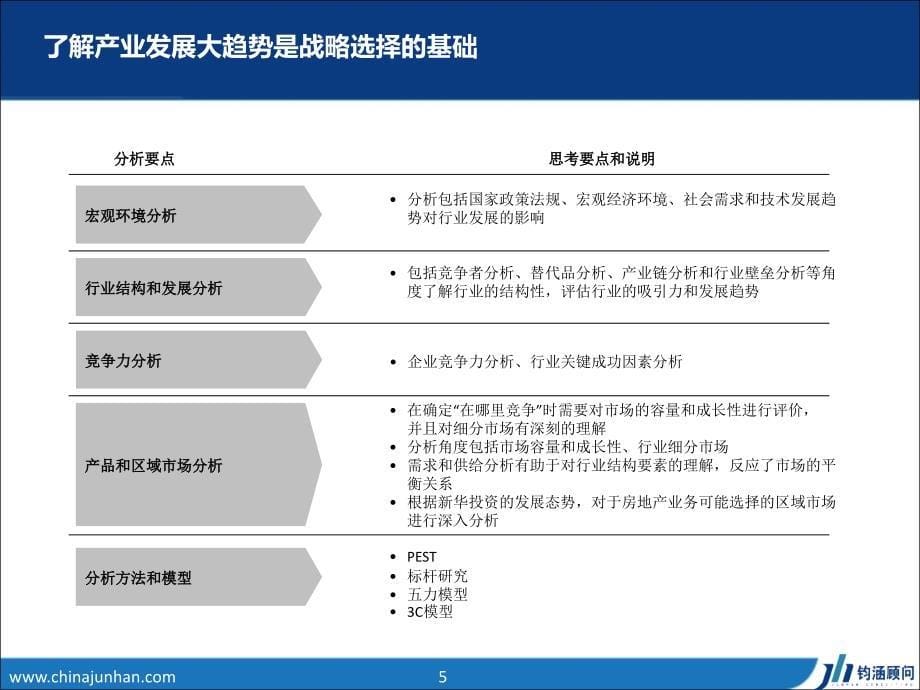 房地产行业相关管理新趋势与钧涵研究成果分享87p_第5页