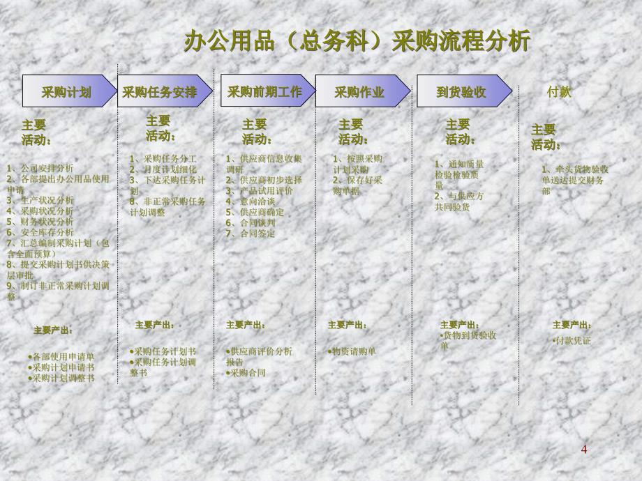 流程优化思路1_第4页